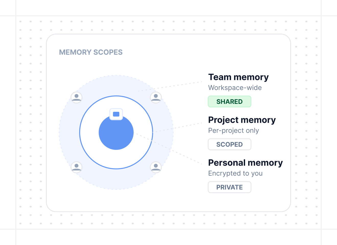 Three levels of memory