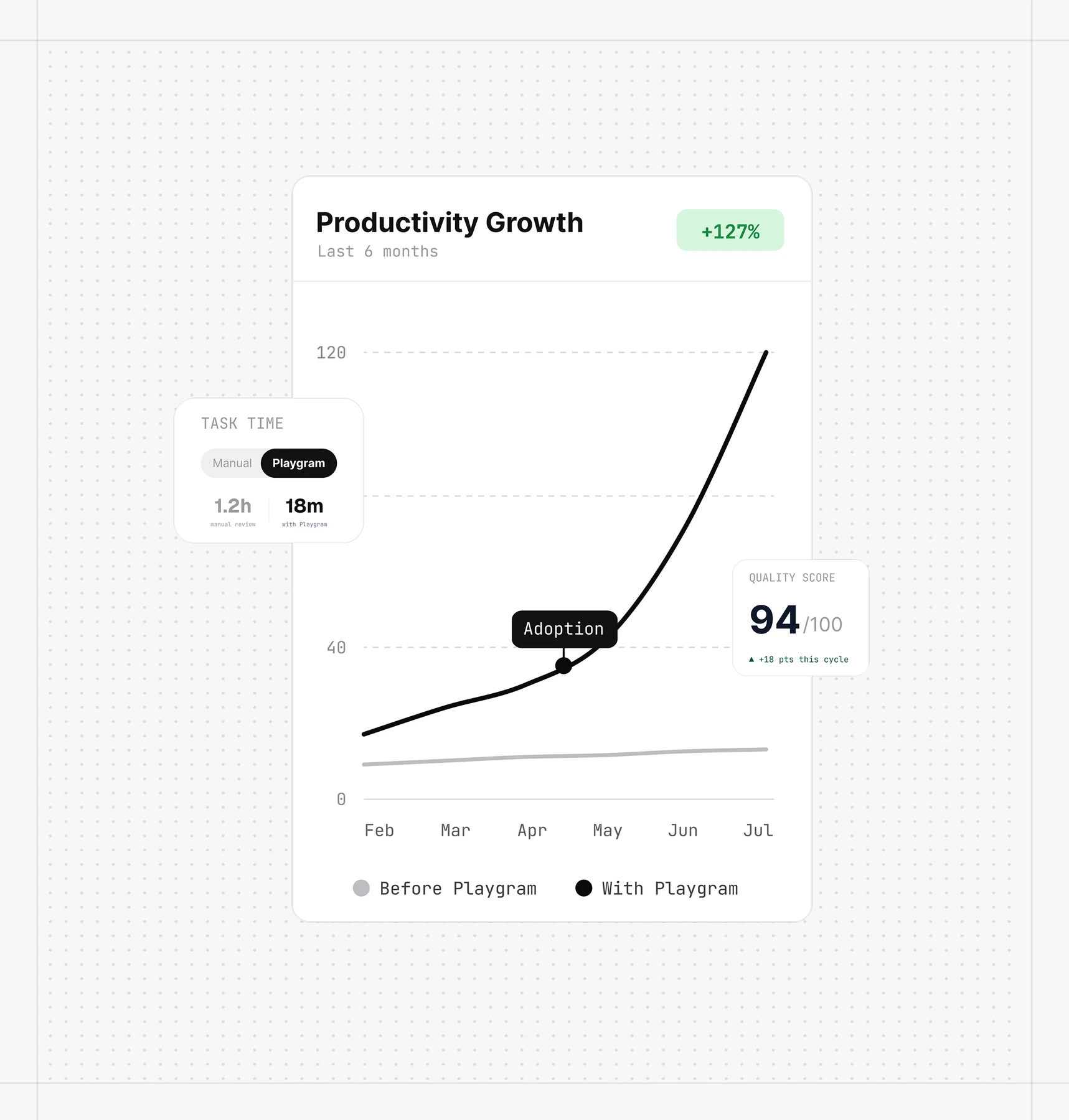 Output quality up 127% over six months after adopting Playgram