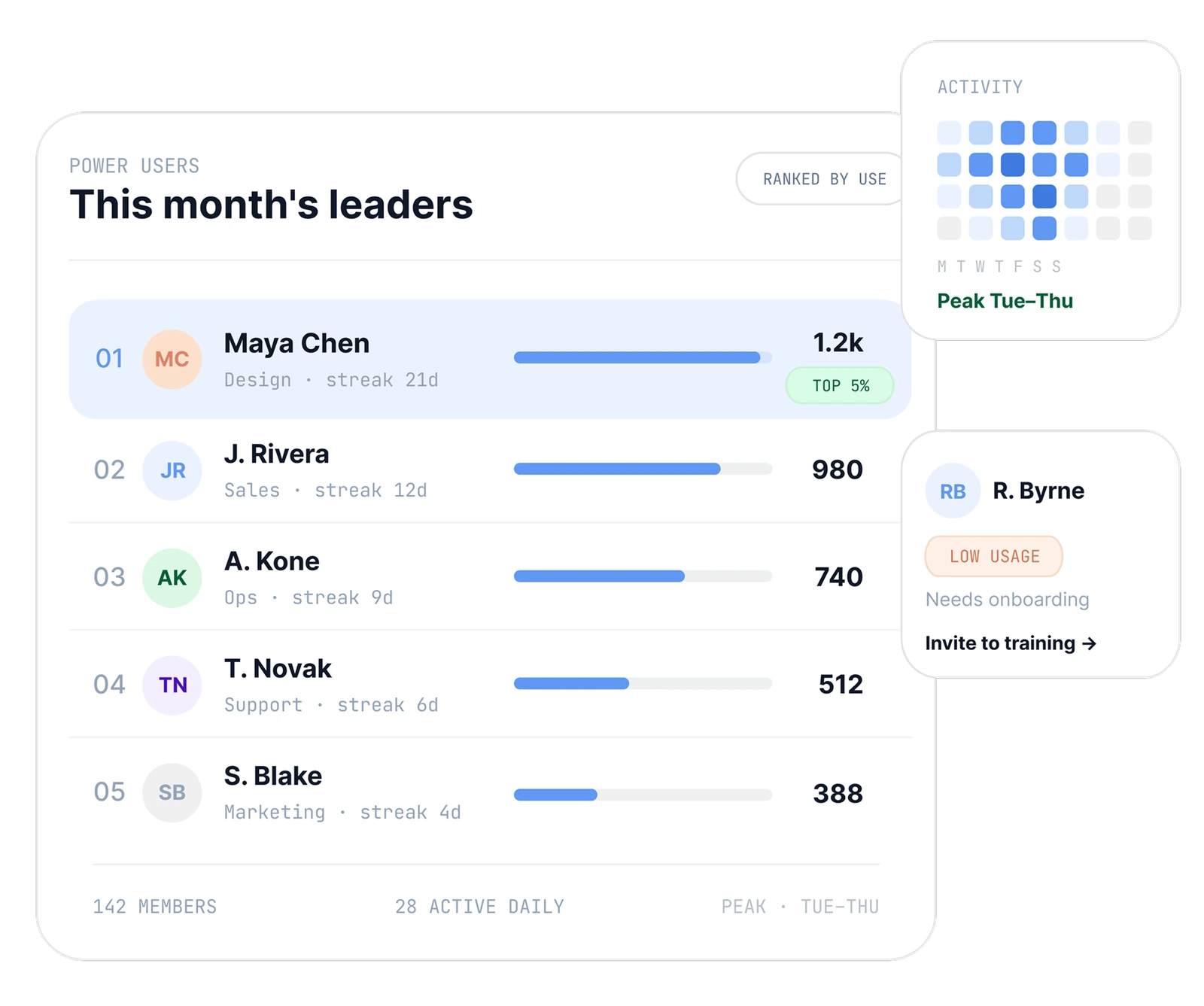 Power users leaderboard ranked by usage with activity heatmap