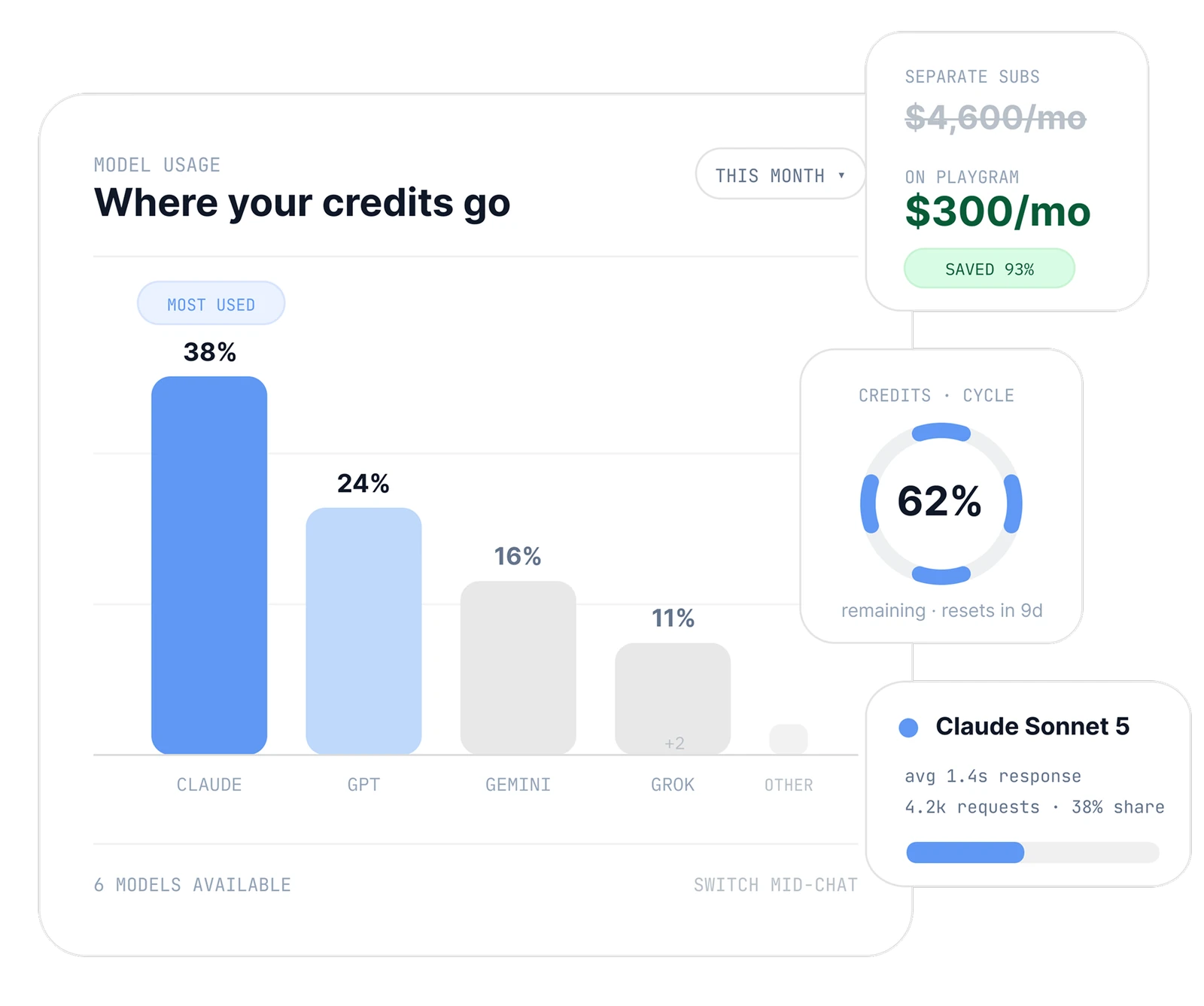 Model usage breakdown showing where credits go across Claude, GPT, Gemini and Grok