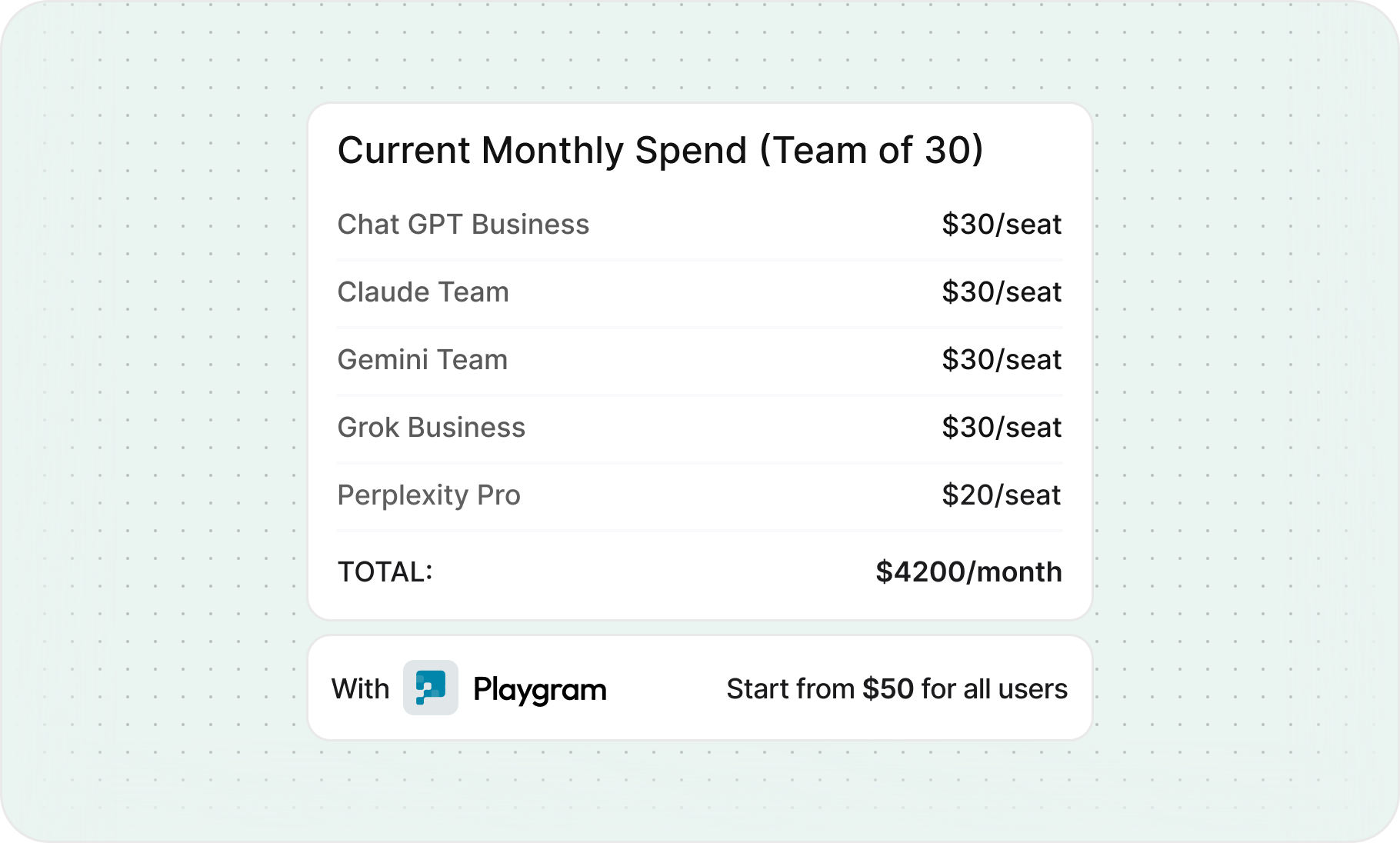 Cost comparison showing Playgram saves money compared to multiple AI subscriptions