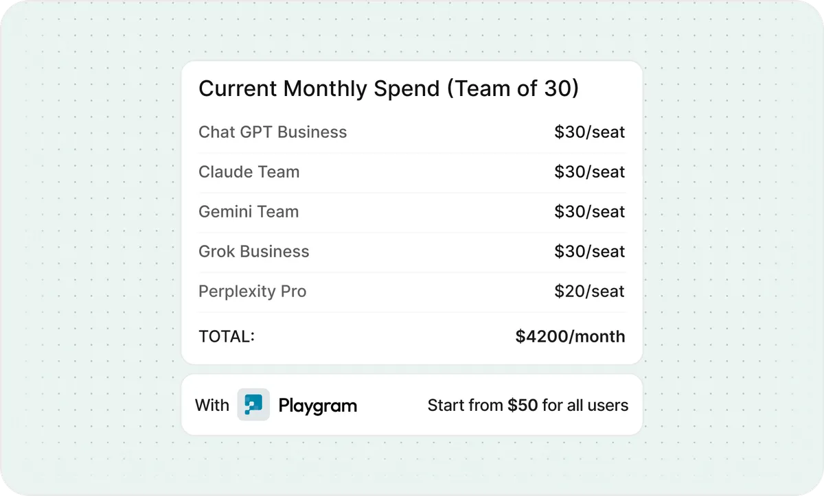 Cost comparison showing Playgram saves money compared to multiple AI subscriptions